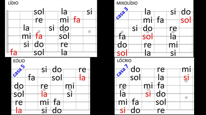 Modos Gregos Notas Lidio Mixolidio Eolio Locrio Ricardo Caldas SITE